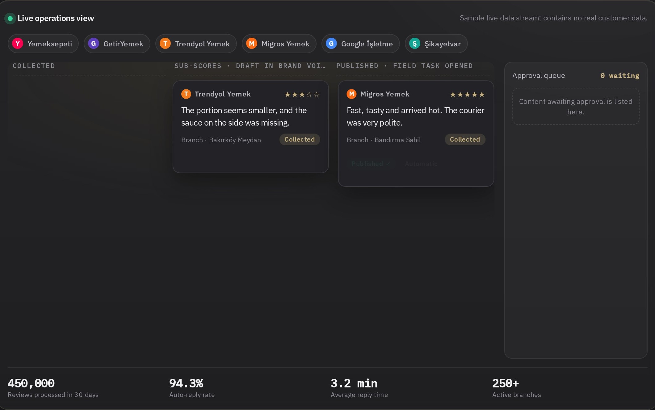 Unified inbox: review cards with channel badges and the approval queue