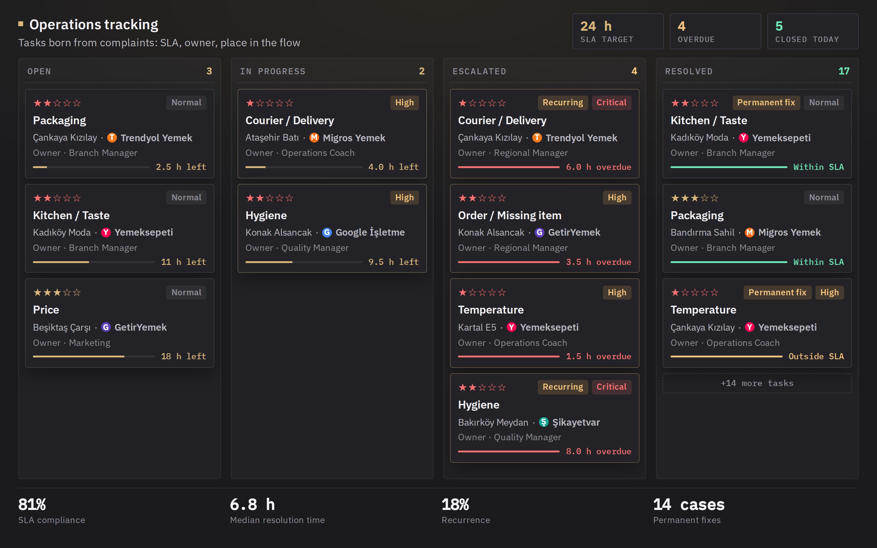 Operations board: task cards in Open, In progress, Escalated and Resolved columns